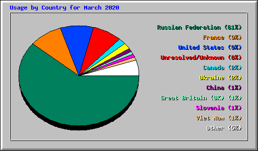 Usage by Country for March 2020