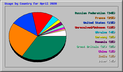 Usage by Country for April 2020