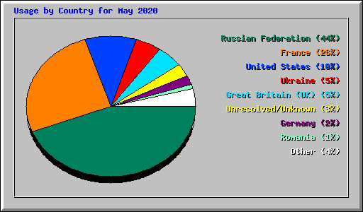 Usage by Country for May 2020