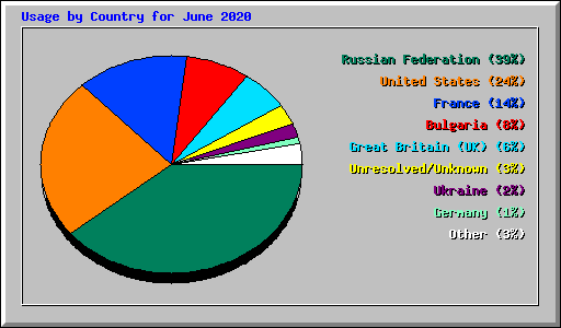 Usage by Country for June 2020