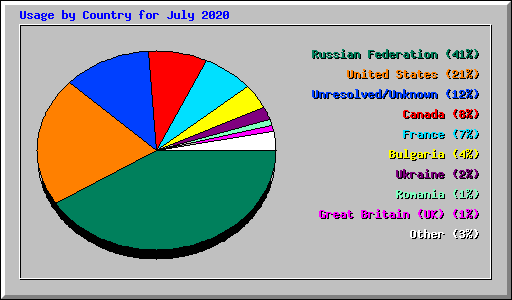 Usage by Country for July 2020