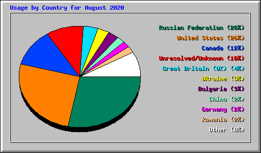 Usage by Country for August 2020