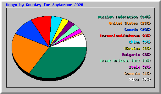 Usage by Country for September 2020