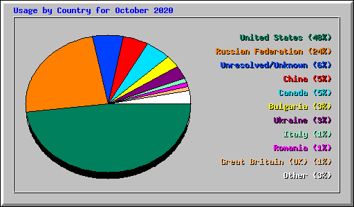 Usage by Country for October 2020