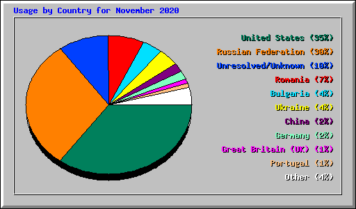 Usage by Country for November 2020