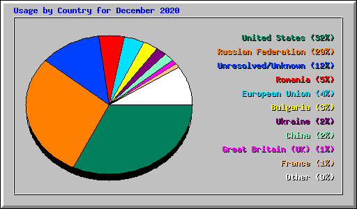 Usage by Country for December 2020
