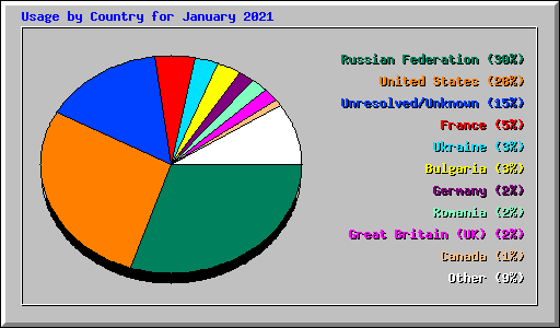 Usage by Country for January 2021