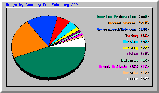 Usage by Country for February 2021