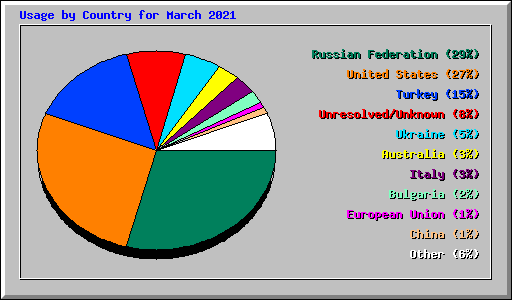 Usage by Country for March 2021