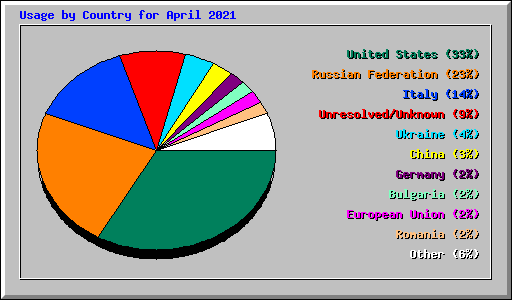 Usage by Country for April 2021