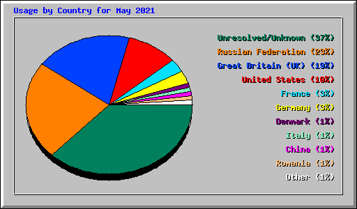 Usage by Country for May 2021