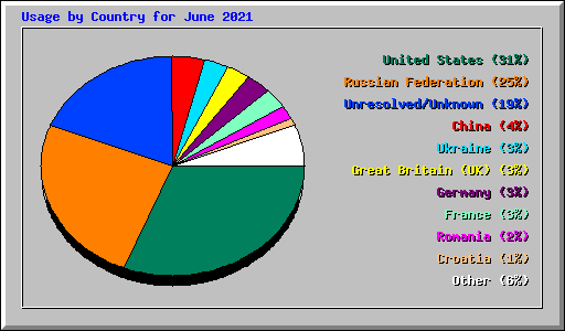 Usage by Country for June 2021