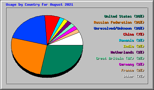 Usage by Country for August 2021