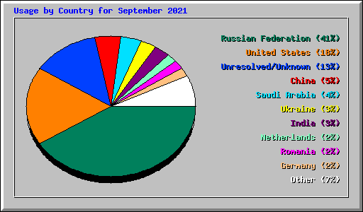 Usage by Country for September 2021