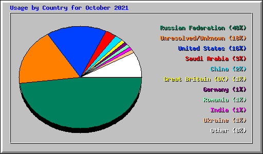 Usage by Country for October 2021