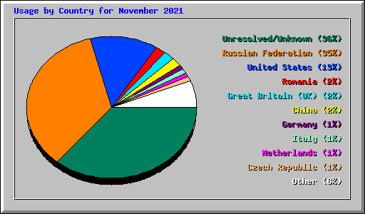Usage by Country for November 2021