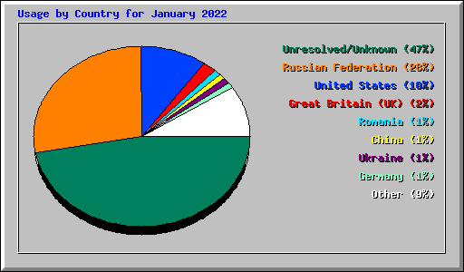 Usage by Country for January 2022