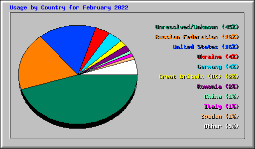 Usage by Country for February 2022