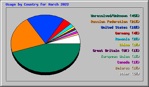 Usage by Country for March 2022