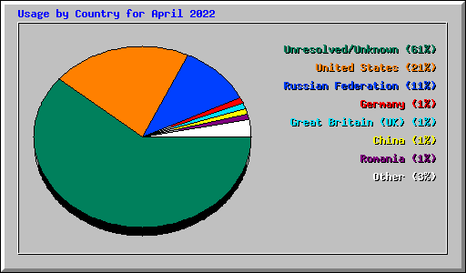 Usage by Country for April 2022