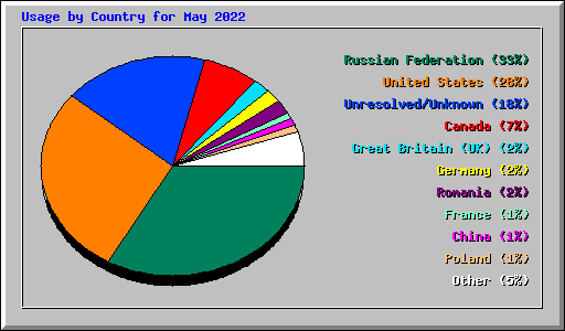 Usage by Country for May 2022