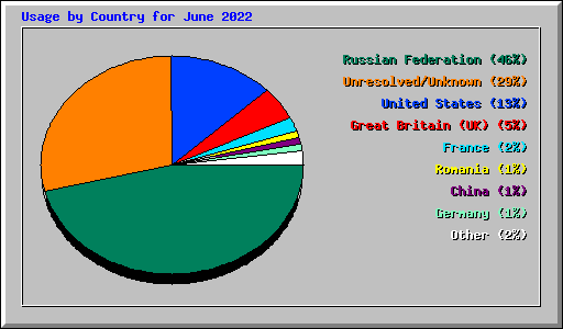Usage by Country for June 2022