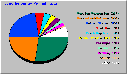 Usage by Country for July 2022