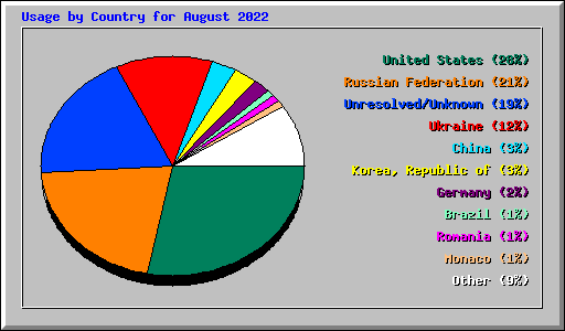 Usage by Country for August 2022