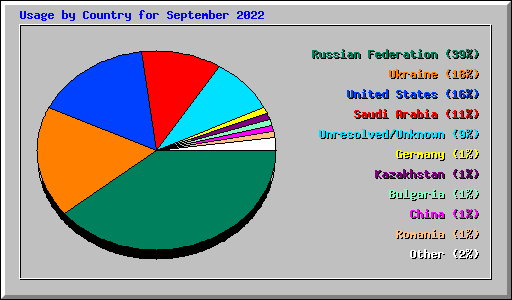 Usage by Country for September 2022