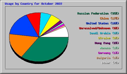 Usage by Country for October 2022