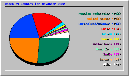 Usage by Country for November 2022
