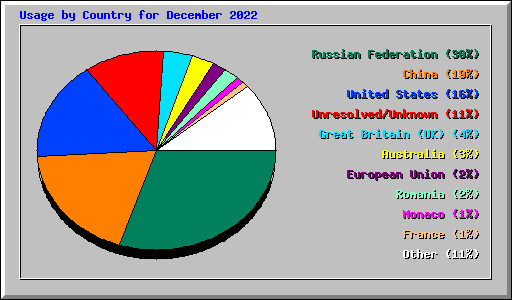 Usage by Country for December 2022