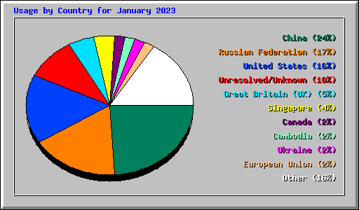 Usage by Country for January 2023