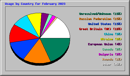 Usage by Country for February 2023