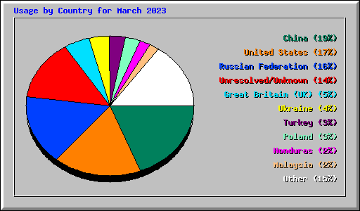 Usage by Country for March 2023