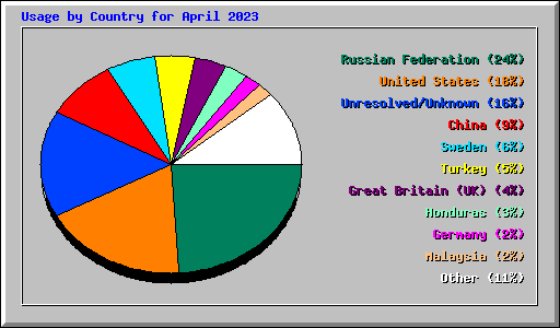 Usage by Country for April 2023
