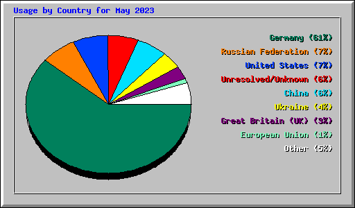 Usage by Country for May 2023