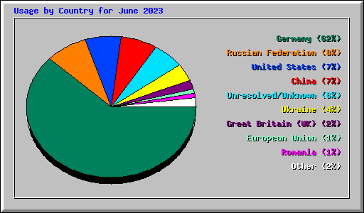 Usage by Country for June 2023
