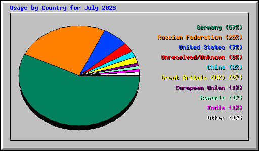 Usage by Country for July 2023