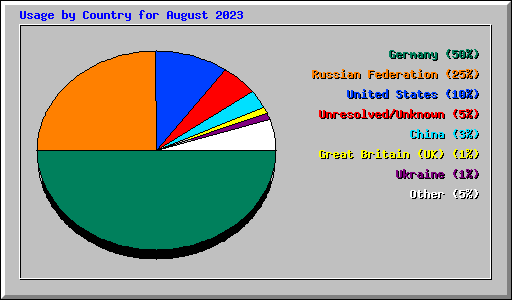 Usage by Country for August 2023
