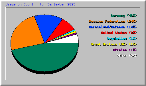 Usage by Country for September 2023