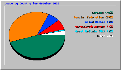 Usage by Country for October 2023