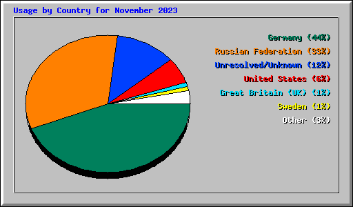 Usage by Country for November 2023
