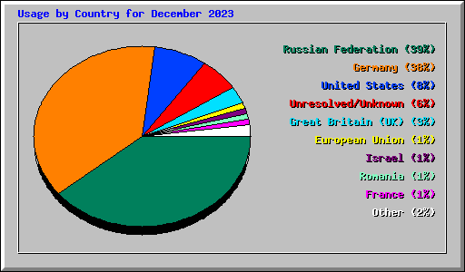Usage by Country for December 2023