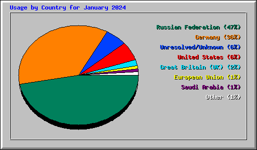 Usage by Country for January 2024