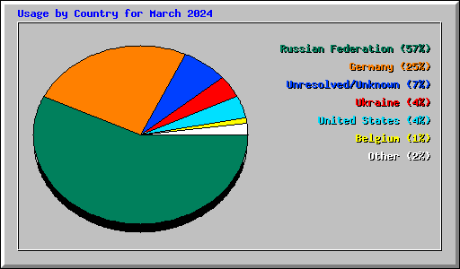 Usage by Country for March 2024