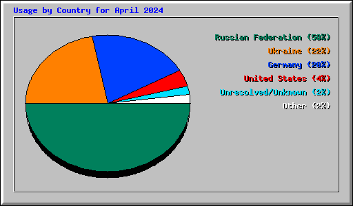 Usage by Country for April 2024