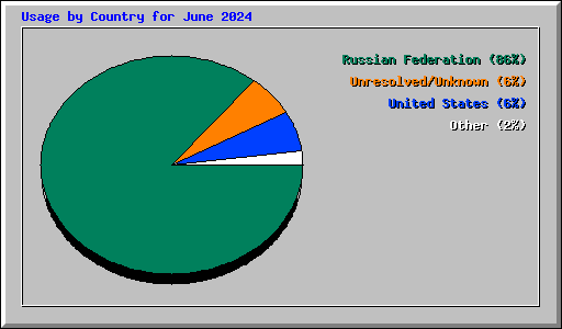 Usage by Country for June 2024