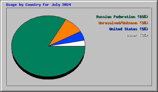 Usage by Country for July 2024