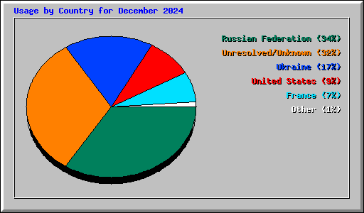 Usage by Country for December 2024